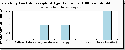 fatty acids, total polyunsaturated and nutritional content in polyunsaturated fat in iceberg lettuce